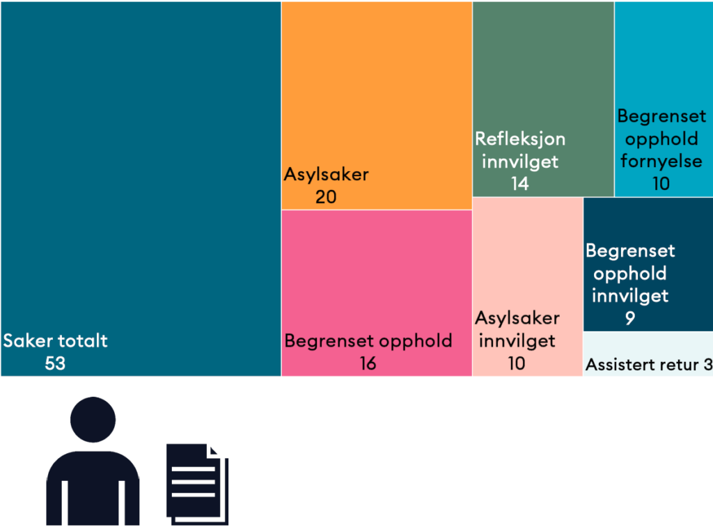 Statistikk over vedtak UDI har fattet i saker innenfor menneskehandel.