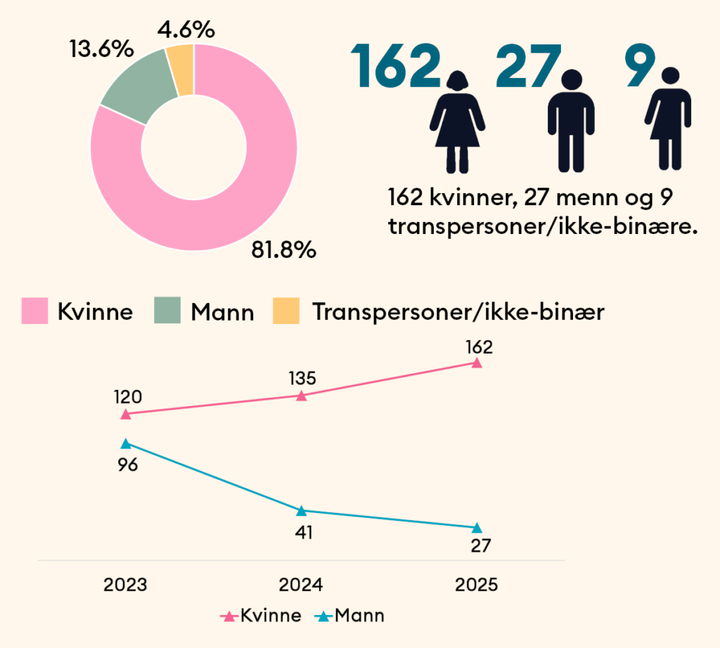 Statistikk over antatte ofre for menneskehandel de tre siste årene fordelt på kjønn.
