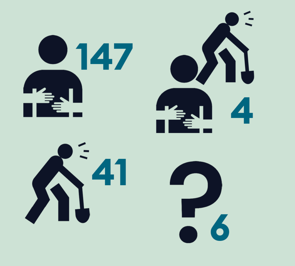 Statistikk over hvilke former for utnyttelse menneskehandelofre ble utsatt for i 2025