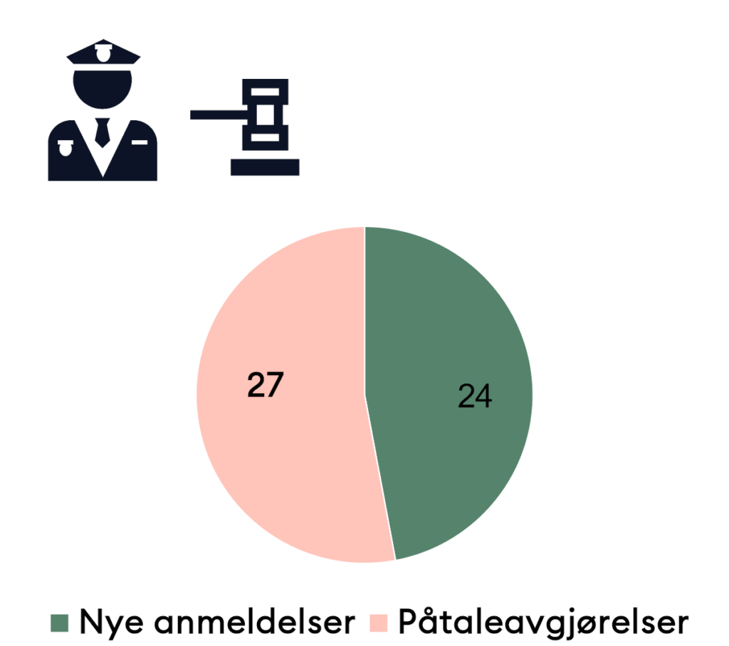Statistikk over anmeldelser og straffesaksbehandling av menneskehandel-saker i 2025